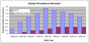AutismPrevalenceDenmark
