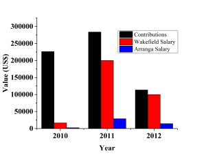 SAI contributions and salaries
