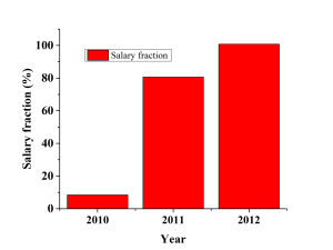 Salary Fraction